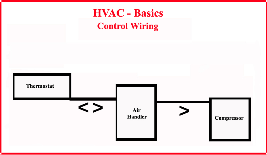 High Voltage Air Conditioning (HVAC) Basics